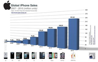 图解苹果手机销量变化 从2G版本面世到iPhone 6s